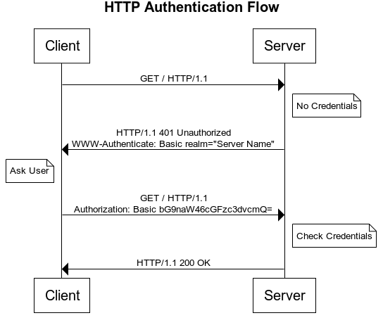 HTTP Authentication Flow
